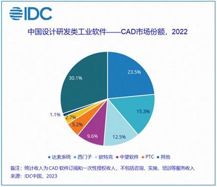 圖源:idc《中國設計研發(fā)類工業(yè)軟件之cad市場廠商份額,2022:穩(wěn)中求進